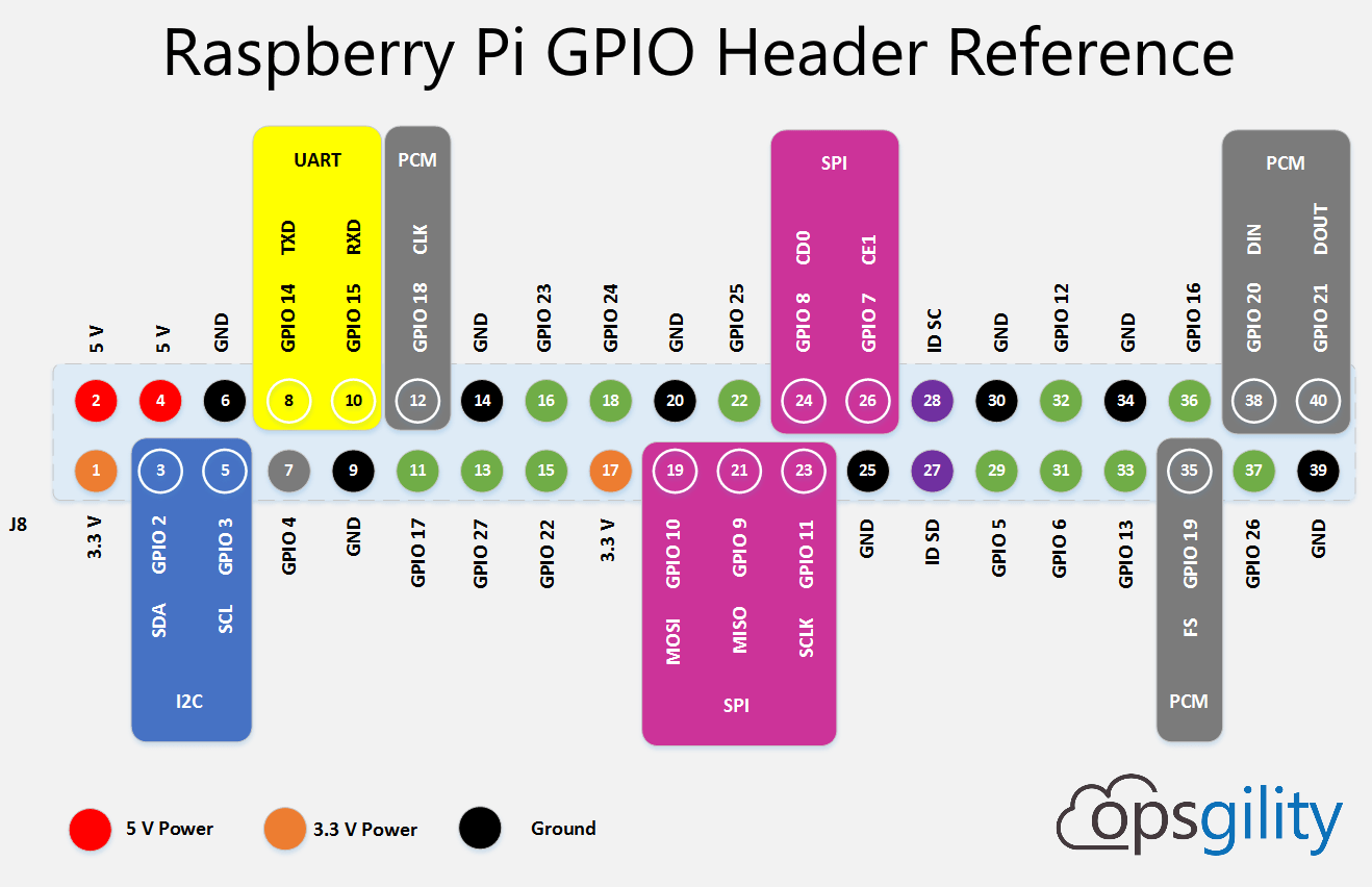 Raspberry Pi Gpio Pinout Waynes Garden 2514