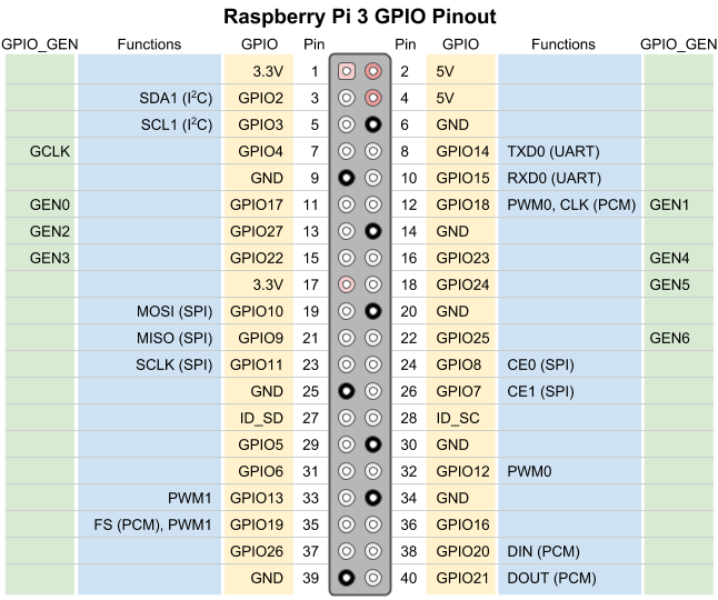 Raspberry Pi Gpio Pinout Waynes Garden 8059